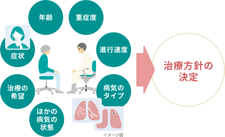 「症状、年齢、重症度、進行速度、病気のタイプ、ほかの病気の状態、治療の希望」総合的に検討して治療方針を決定するイメージイラスト