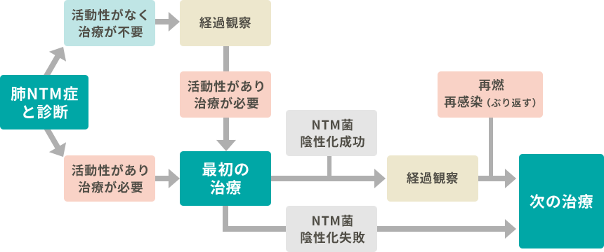 病気の活動性がみられたら菌の陰性化を目指して治療おこなうイメージ図